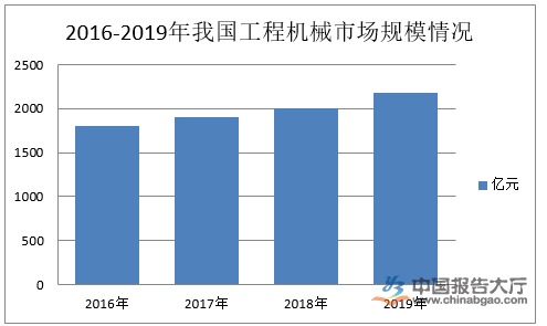 工程机械市场